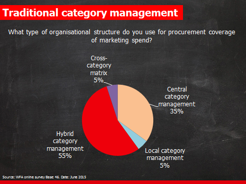 traditional category management